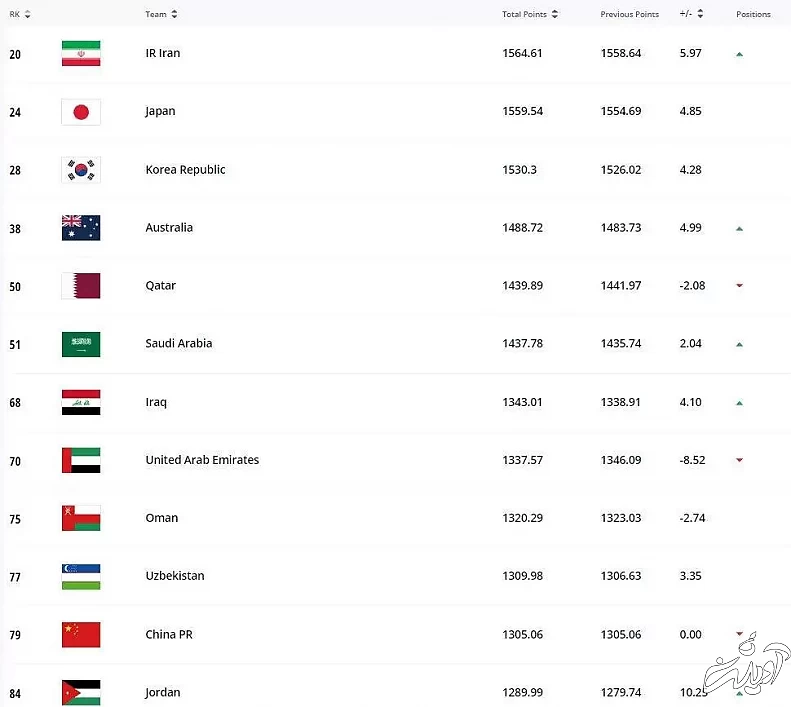 عکس - فیفا: ایران تیم اول آسیاست!